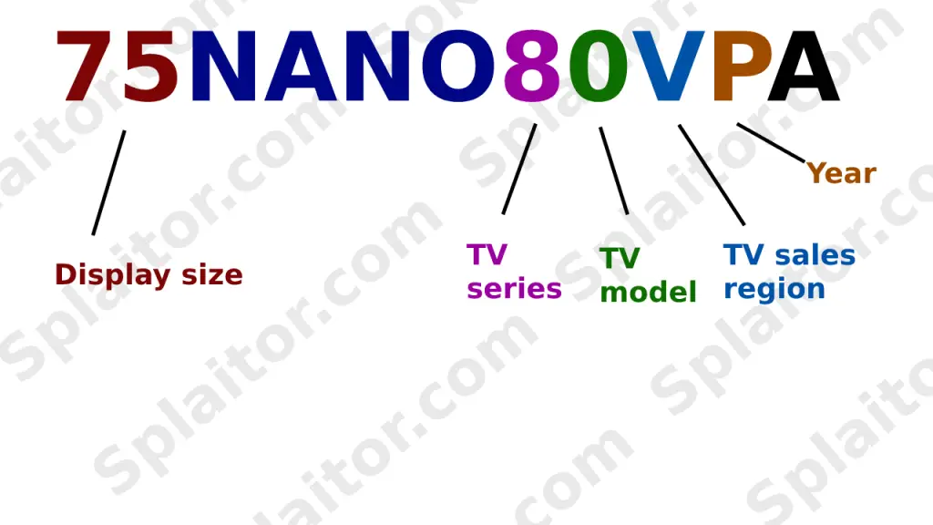 Объяснение номера модели LG NanoCell/QNED