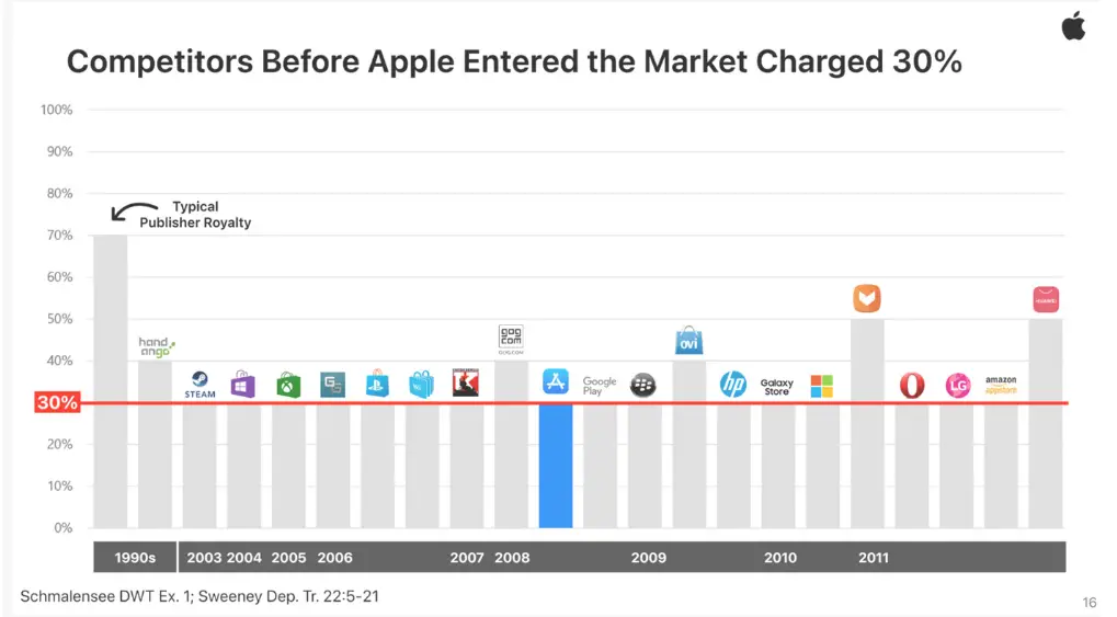 Комиссионные Apple App Store по сравнению с другими магазинами приложений