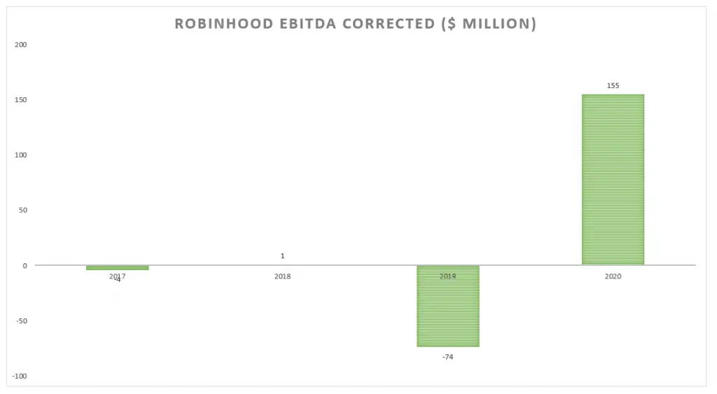 Прибыль/убыток Robinhood EBITDA скорректирована